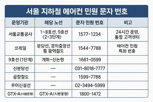 지하철 에어콘·난방·냉방 온도 민원 전화번호 정리